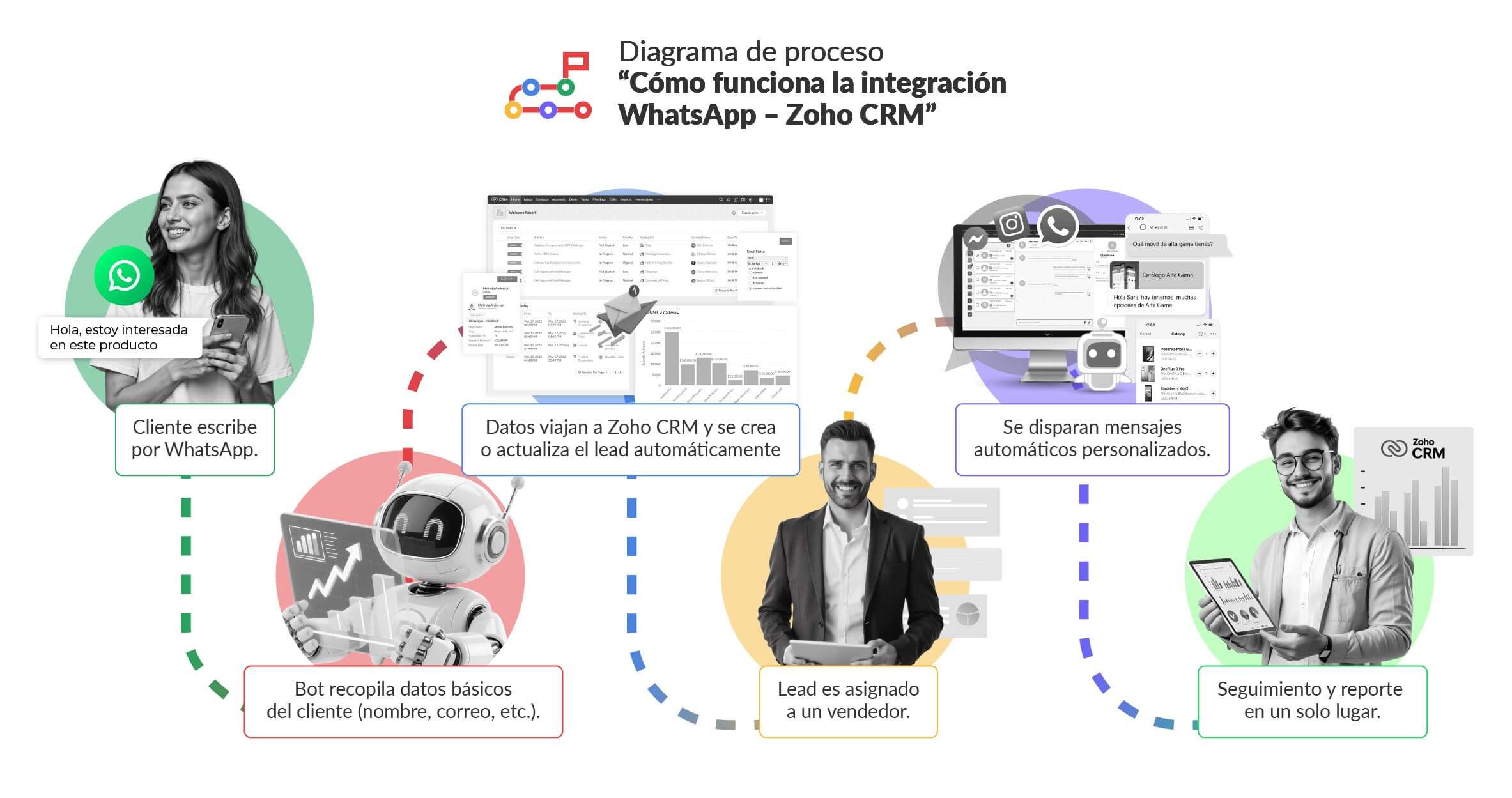 integración WhatsApp – Zoho CRM