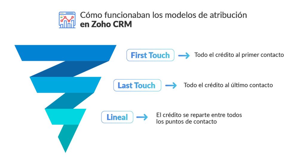 Cómo funcionaban los modelos de atribución en Zoho CRM