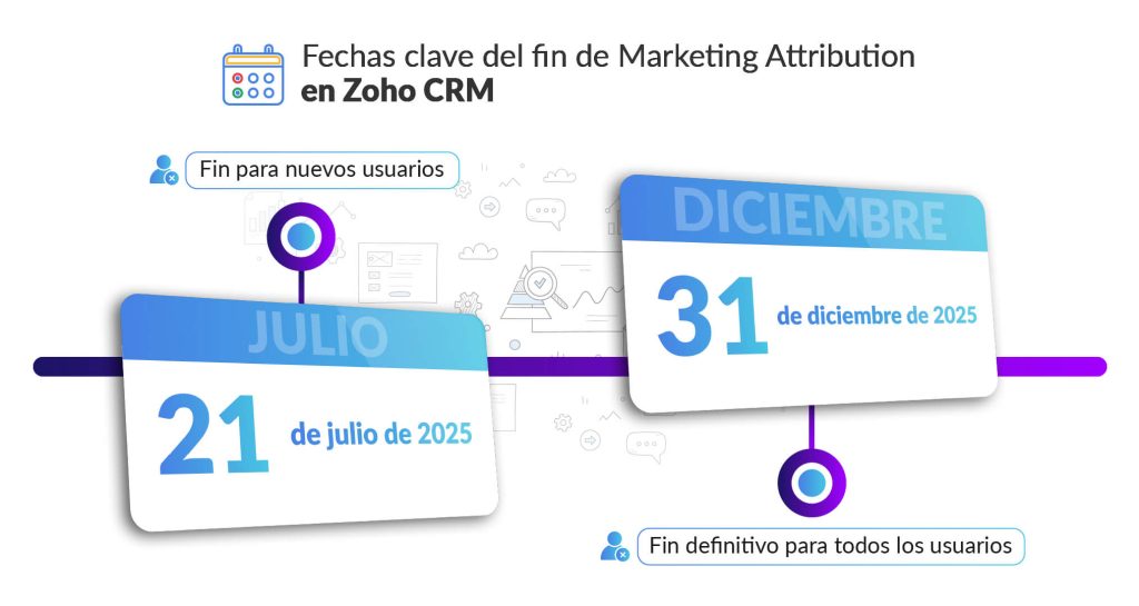 Fechas clave del fin de Marketing Attribution en Zoho CRM