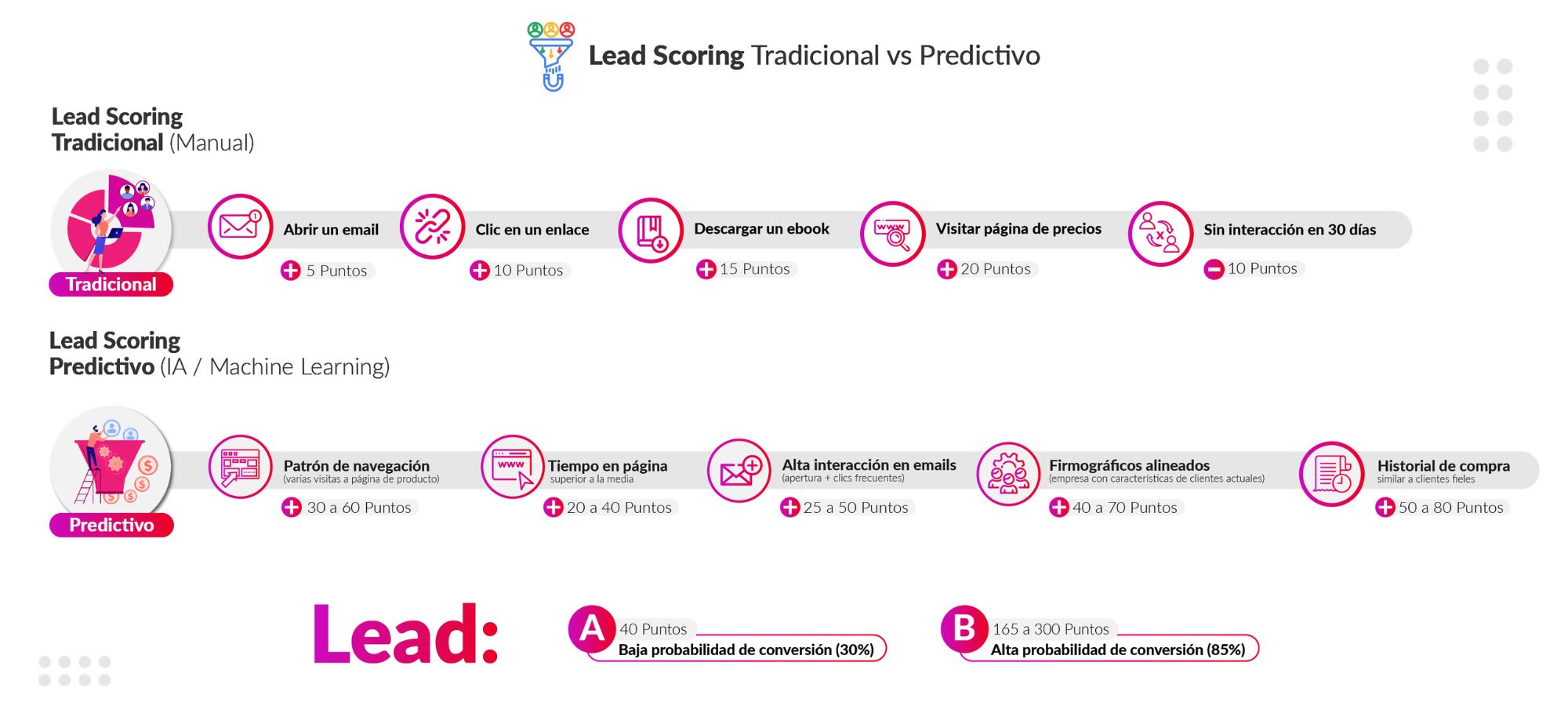 Lead Scoring Tradicional vs Predictivo