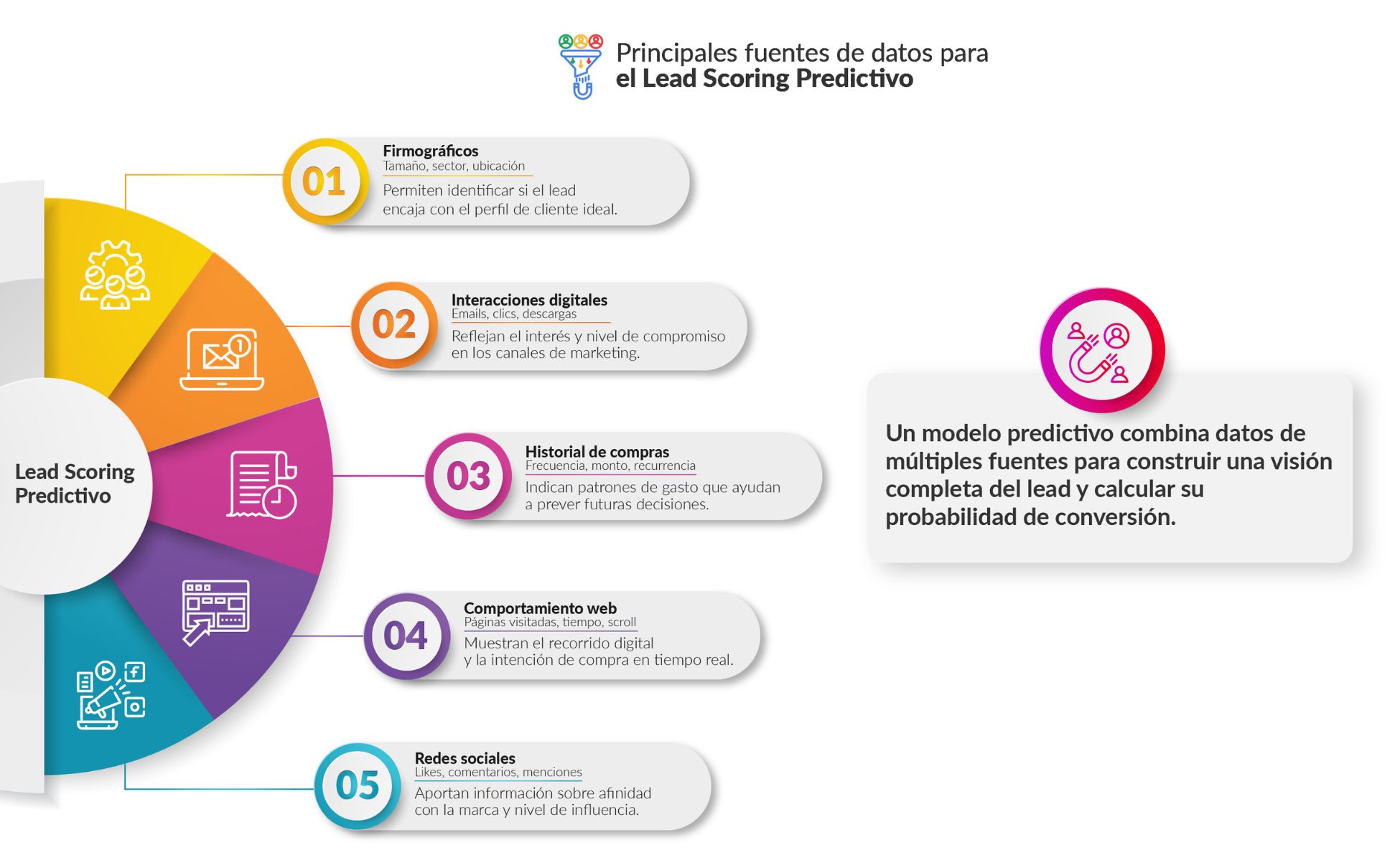 Principales fuentes de datos para el Lead Scoring Predictivo