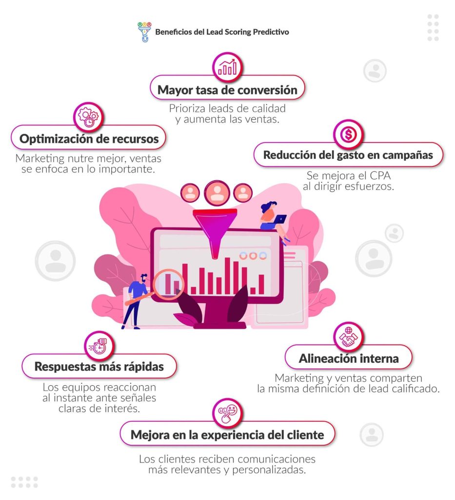 Beneficios del Lead Scoring Predictivo