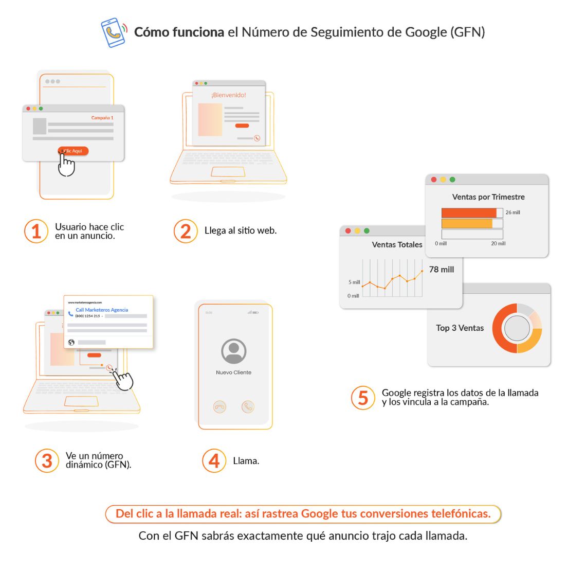 Como funciona el Numero de Seguimiento de Google