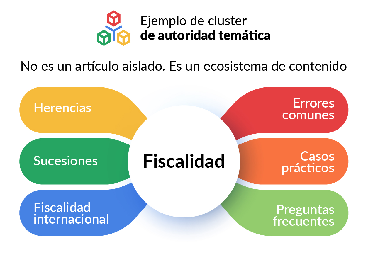 Ejemplo de cluster de autoridad temática