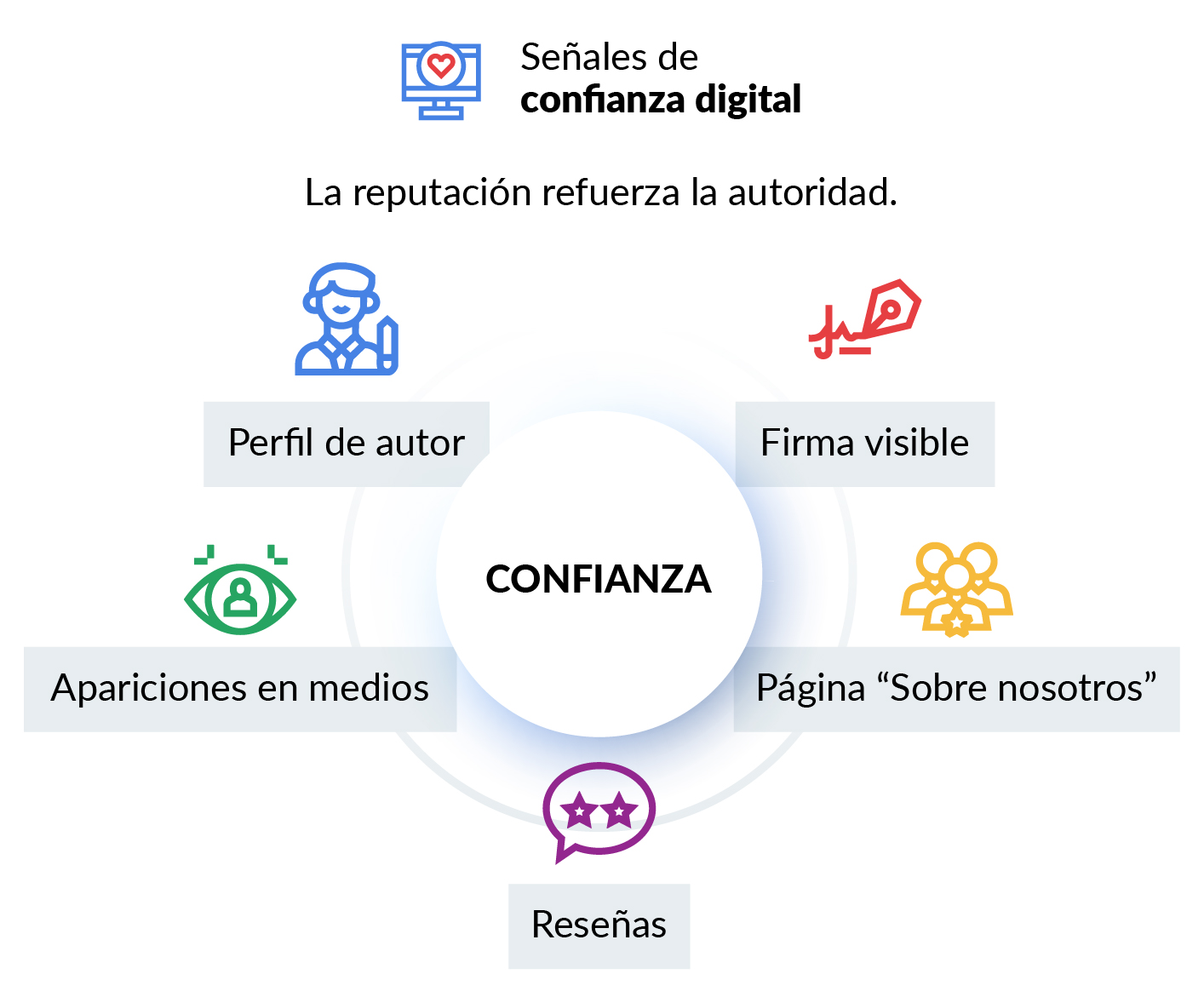 Señales de confianza digital