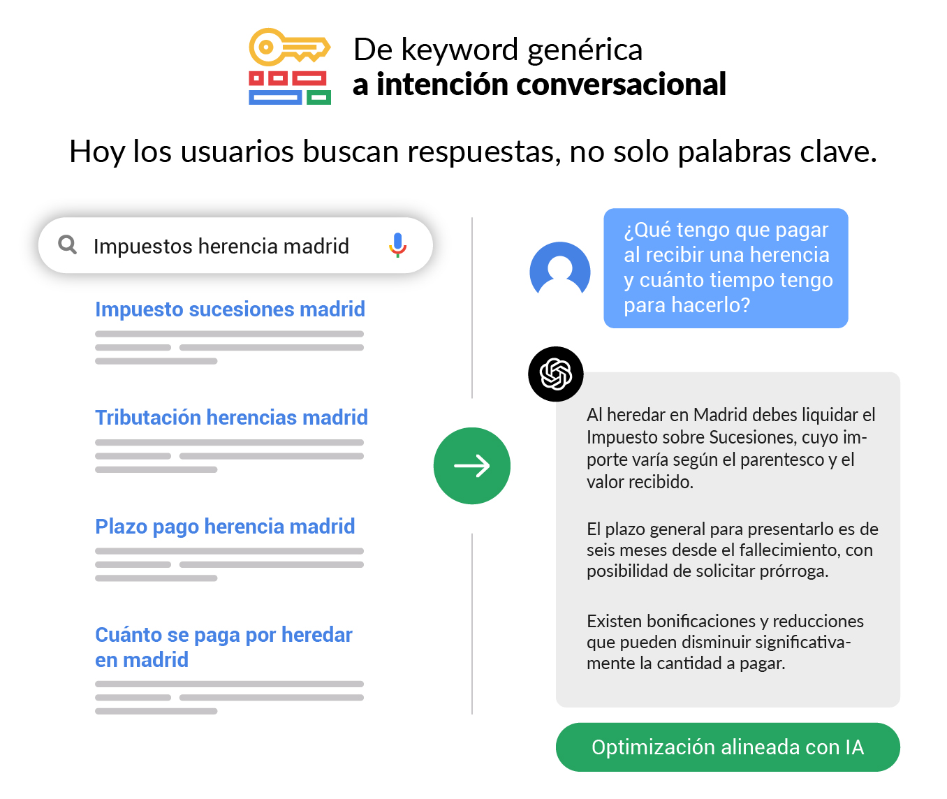 De keyword corta a pregunta conversacional