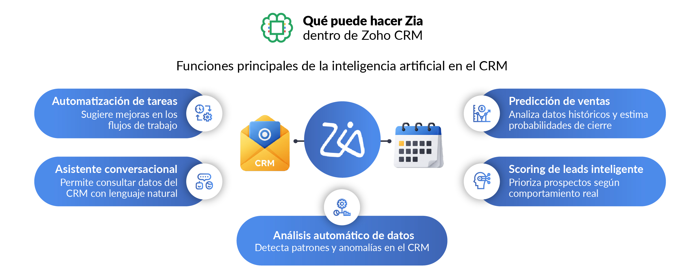 Qué puede hacer Zia dentro de Zoho CRM