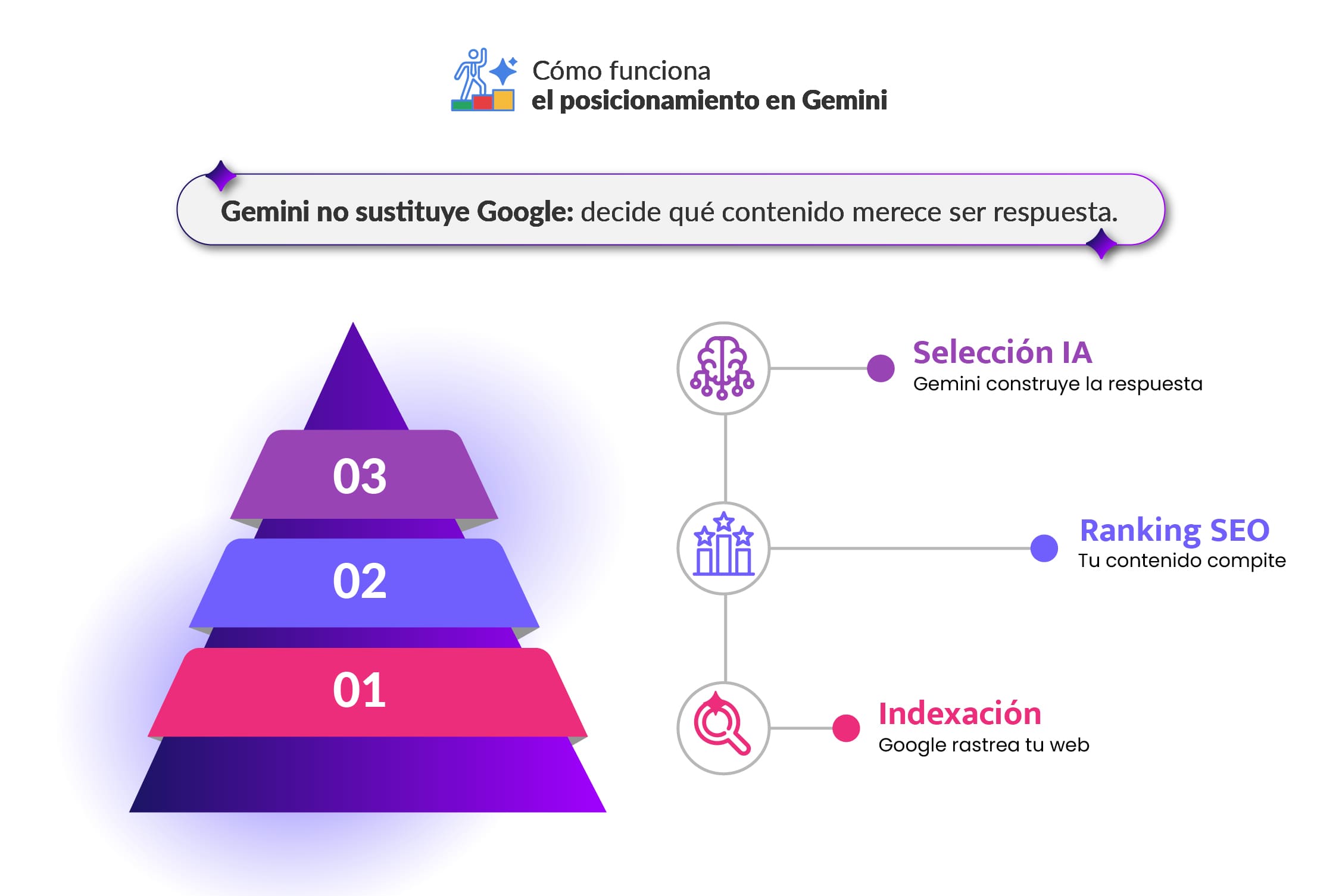 Cómo funciona el posicionamiento en Gemini