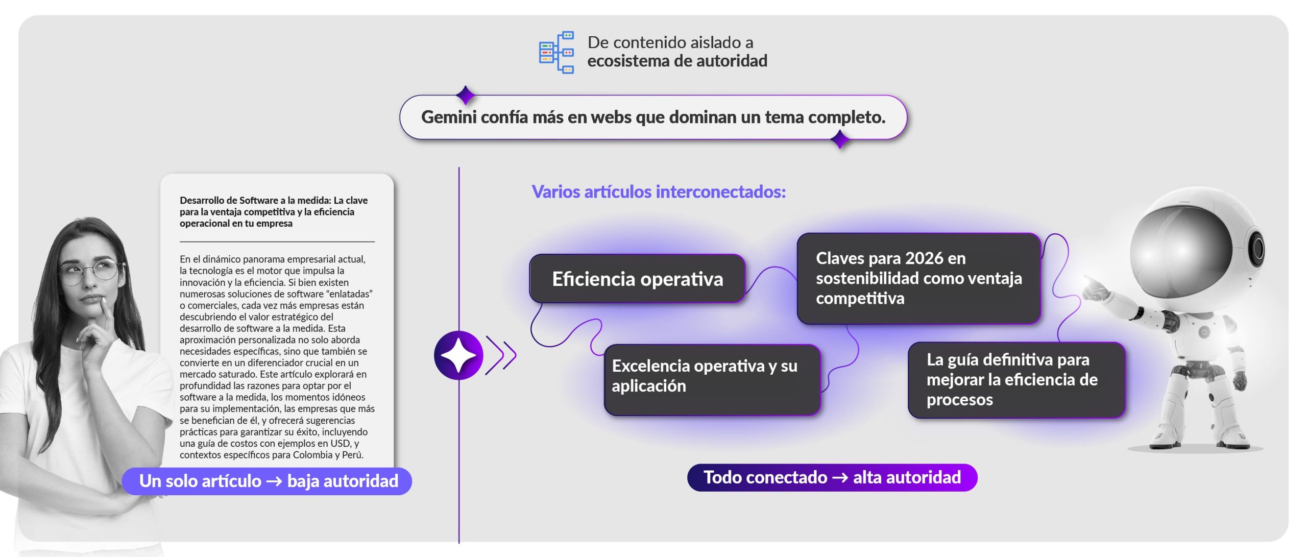 De contenido aislado a ecosistema de autoridad