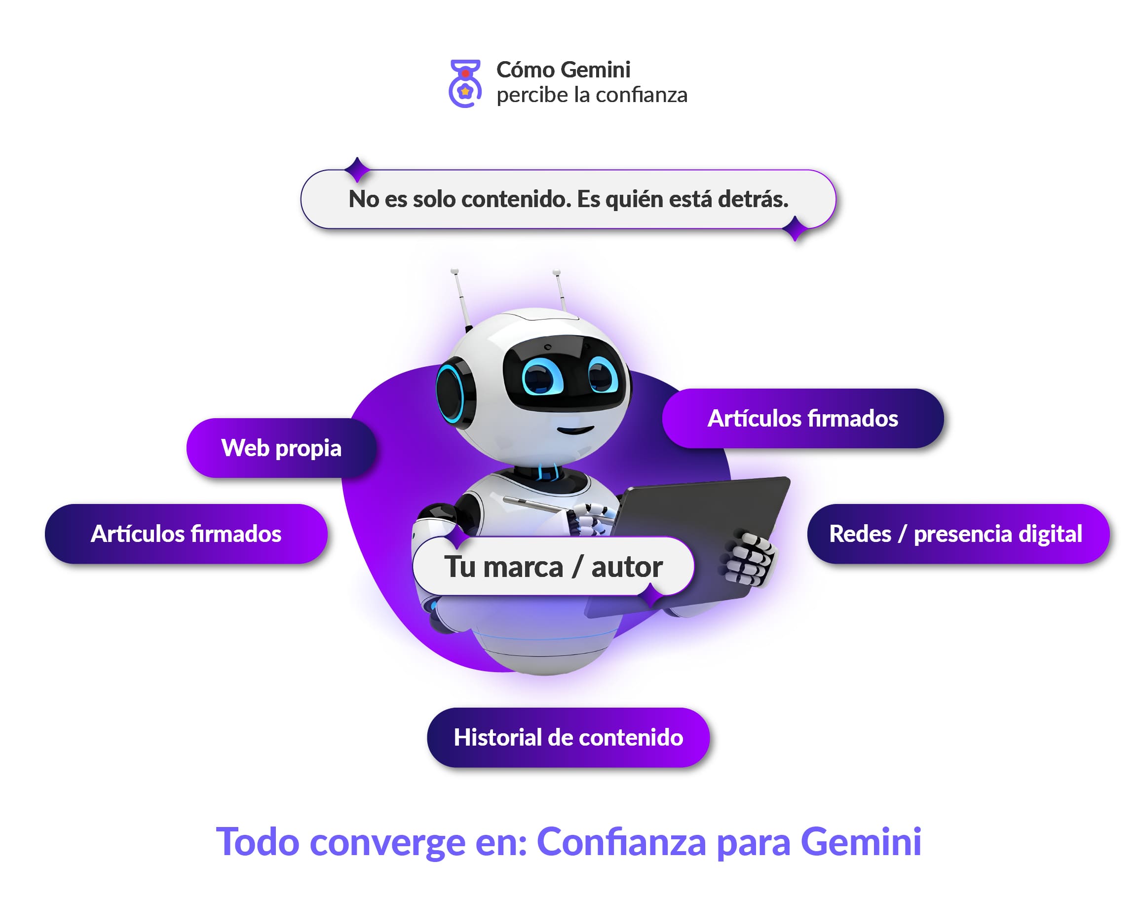 Cómo Gemini percibe la confianza